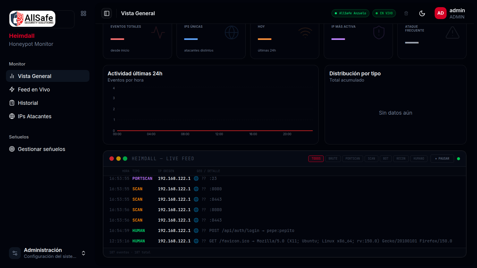 Dashboard en tiempo real